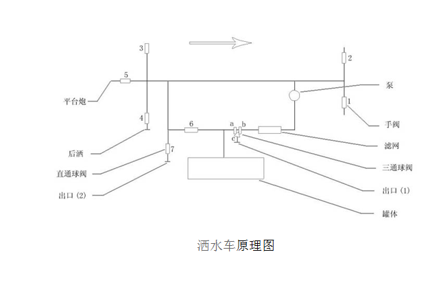 洒水车水路工作原理PDF文档  pdf