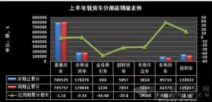 载货车保有量今年上半年净增72万辆！