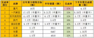 八家重卡企业年目标完成率出炉