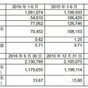 销量盈利均降 江铃半年净利7.05亿元