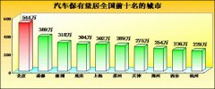 中国汽车保有量快速增长 机动车已达2.85亿辆
