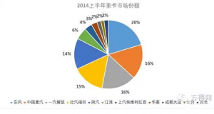 3年重卡市场风云变幻 看谁起谁浮