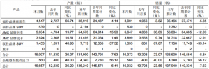 江铃前7月销车13.8万辆