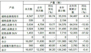 江铃前7月轻卡销5.7万辆降12%