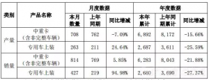 华菱7月中重卡销量上涨6%