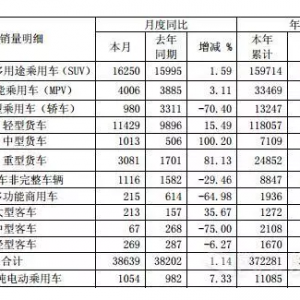 江淮7月重卡增超7成 中卡猛涨219%